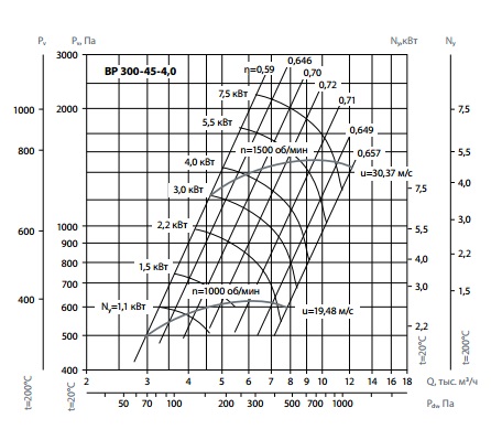 Радиальный вентилятор Лиссант ВР 300-45-4,0 Диаграмма